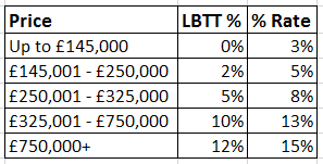 scotland_investment_table